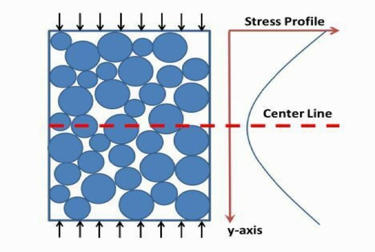 graphic of powdered materials during pressing with stress profile