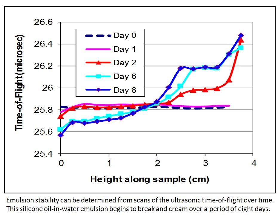 Mobiriseultrasonic time-of-flight measurement of emulsion stability