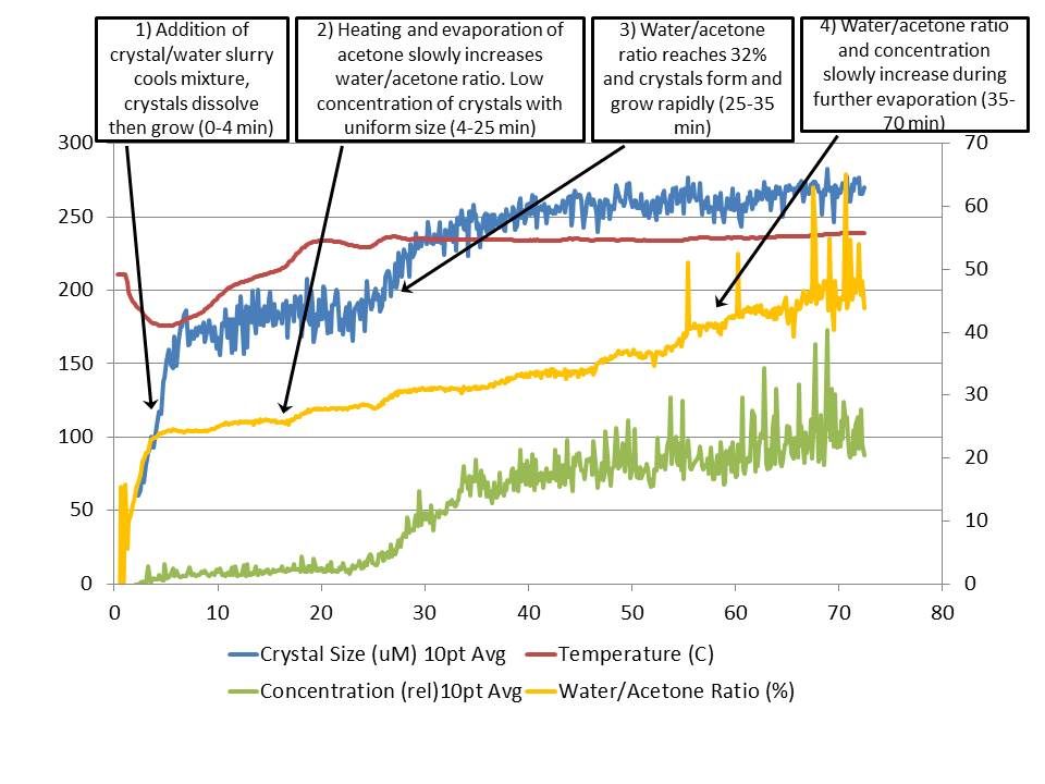 MCP probe monitoring of a crystalization process